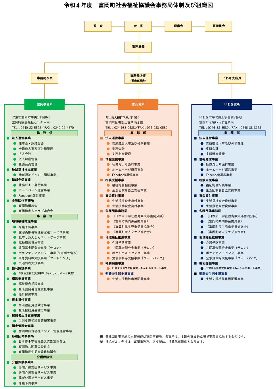 令和3年度　富岡町社会福祉協議会事務局体制及び組織図